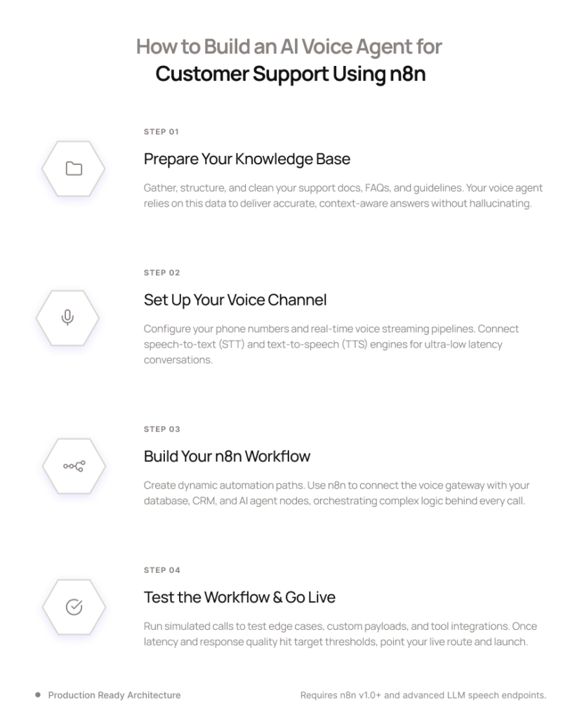 How to Build an AI Voice Agent for Customer Support Using n8n